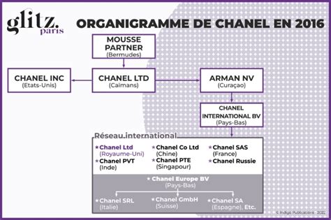 organigramme de chanel